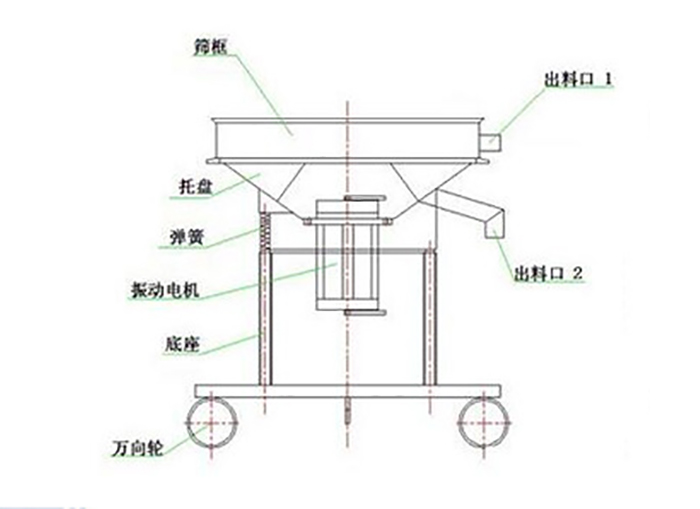 高頻過(guò)濾篩結(jié)構(gòu)：托盤(pán)，彈簧，振動(dòng)電機(jī)，底座，萬(wàn)向輪，出料口等